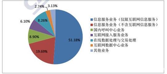 中國信通院發(fā)布國內(nèi)增值電信業(yè)務(wù)分析報(bào)告 互聯(lián)網(wǎng)數(shù)據(jù)服務(wù)成為增長新引擎